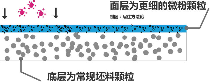 什么瓷磚好？全拋釉磚、拋光磚、?；u、通體大理石……