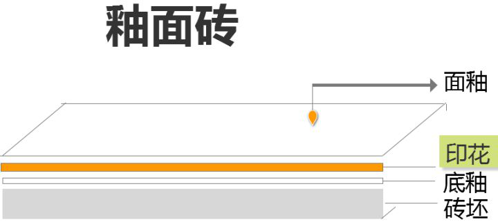 什么瓷磚好？全拋釉磚、拋光磚、?；u、通體大理石……